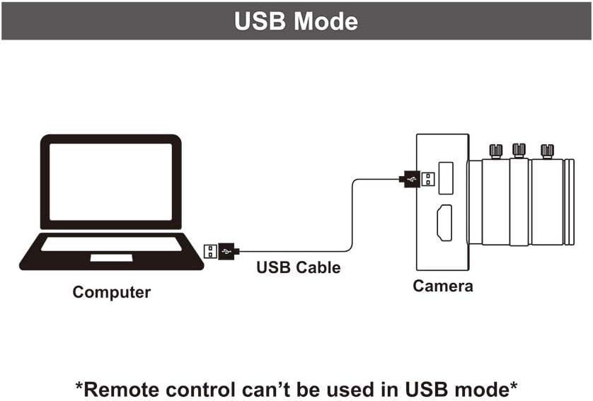 Cámara HDMI de 12 MP 1080P USB HD Streaming Enseñanza, USADO