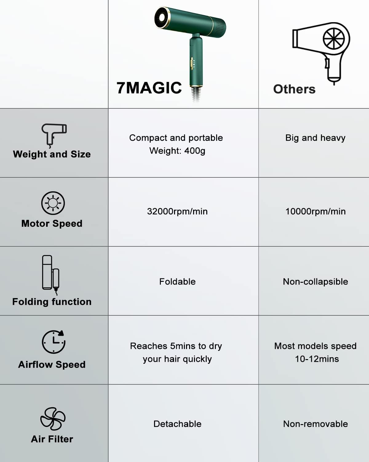 7MAGIC Secador de pelo iónico plegable CAJA CON DETALLE