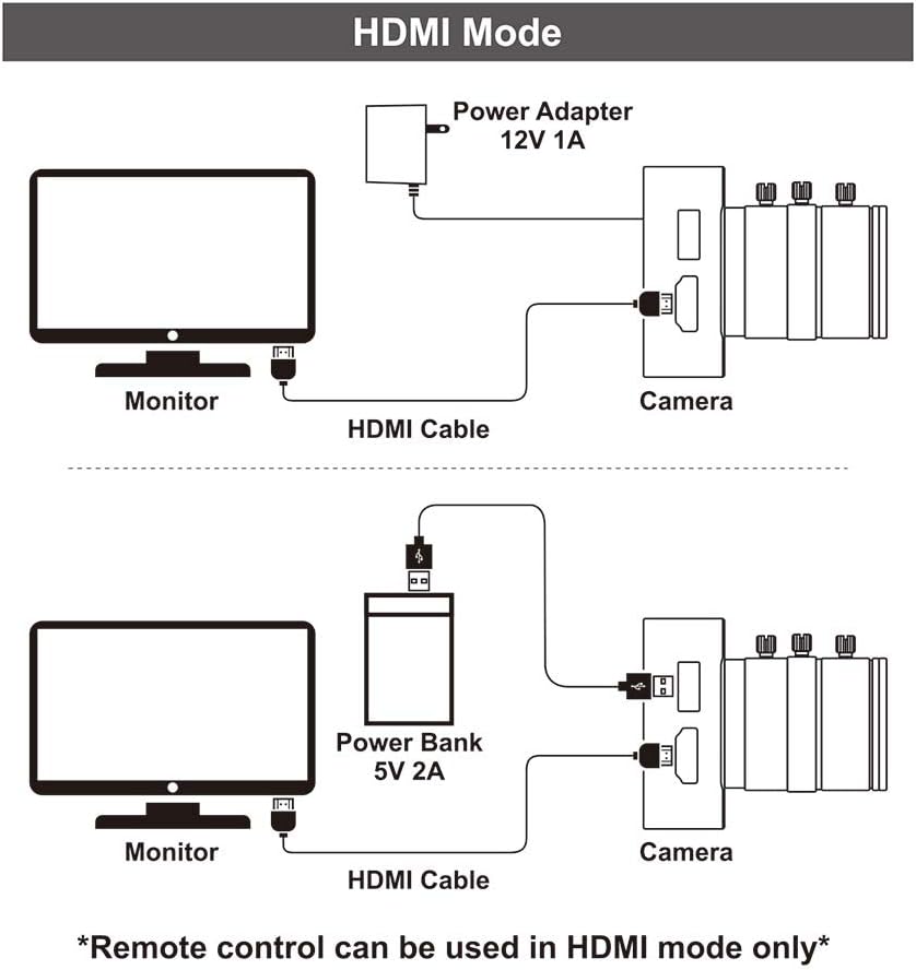 Cámara HDMI de 12 MP 1080P USB HD Streaming Enseñanza, USADO