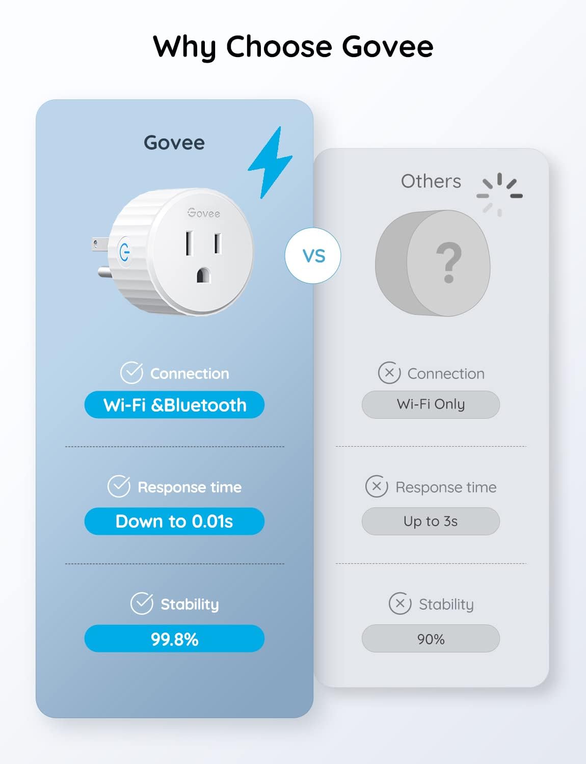 Govee Smart Plug, mini toma de corriente WiFi.