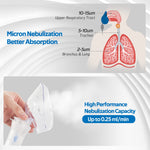 Nebulizadora Ultrasónica Adultos Niños, Tratamiento Respiratorio Portátil