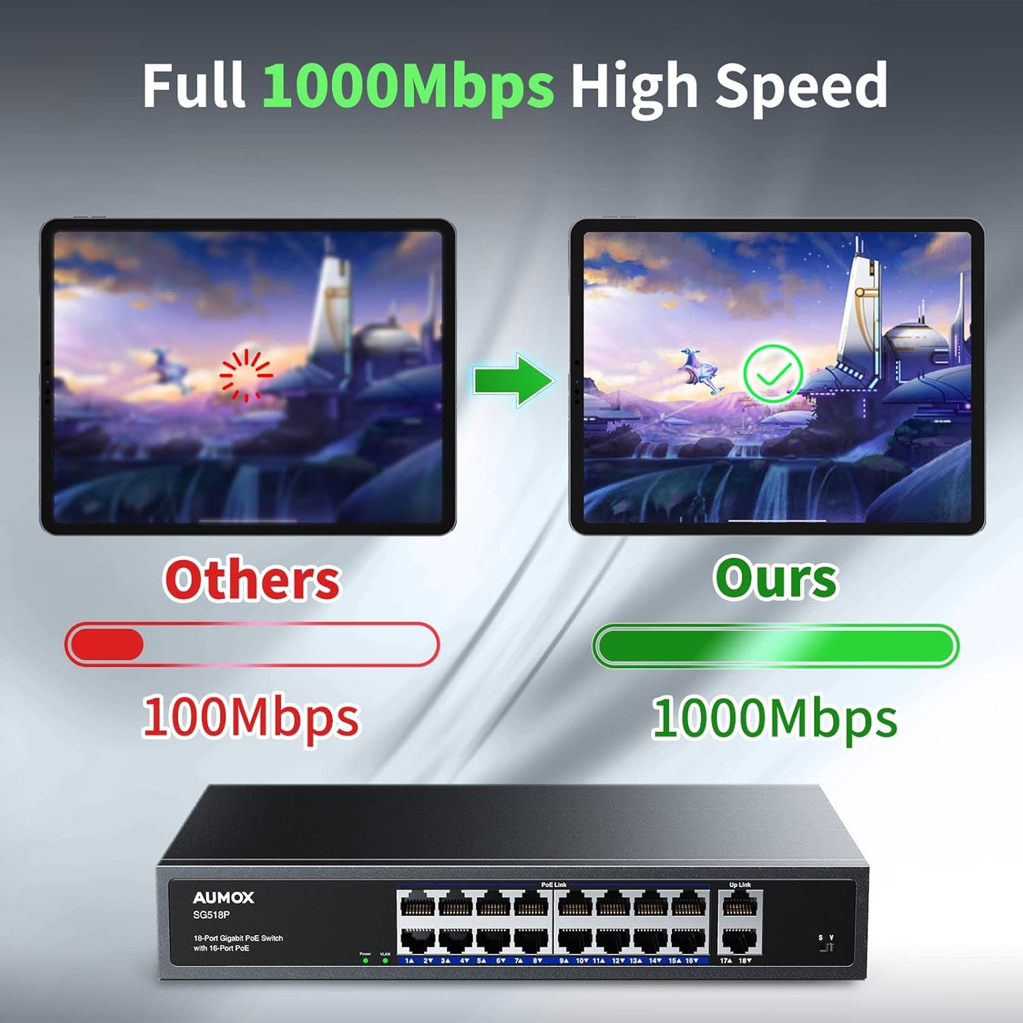 Aumox conmutador Ethernet Gigabit PoE de 18 puertos.