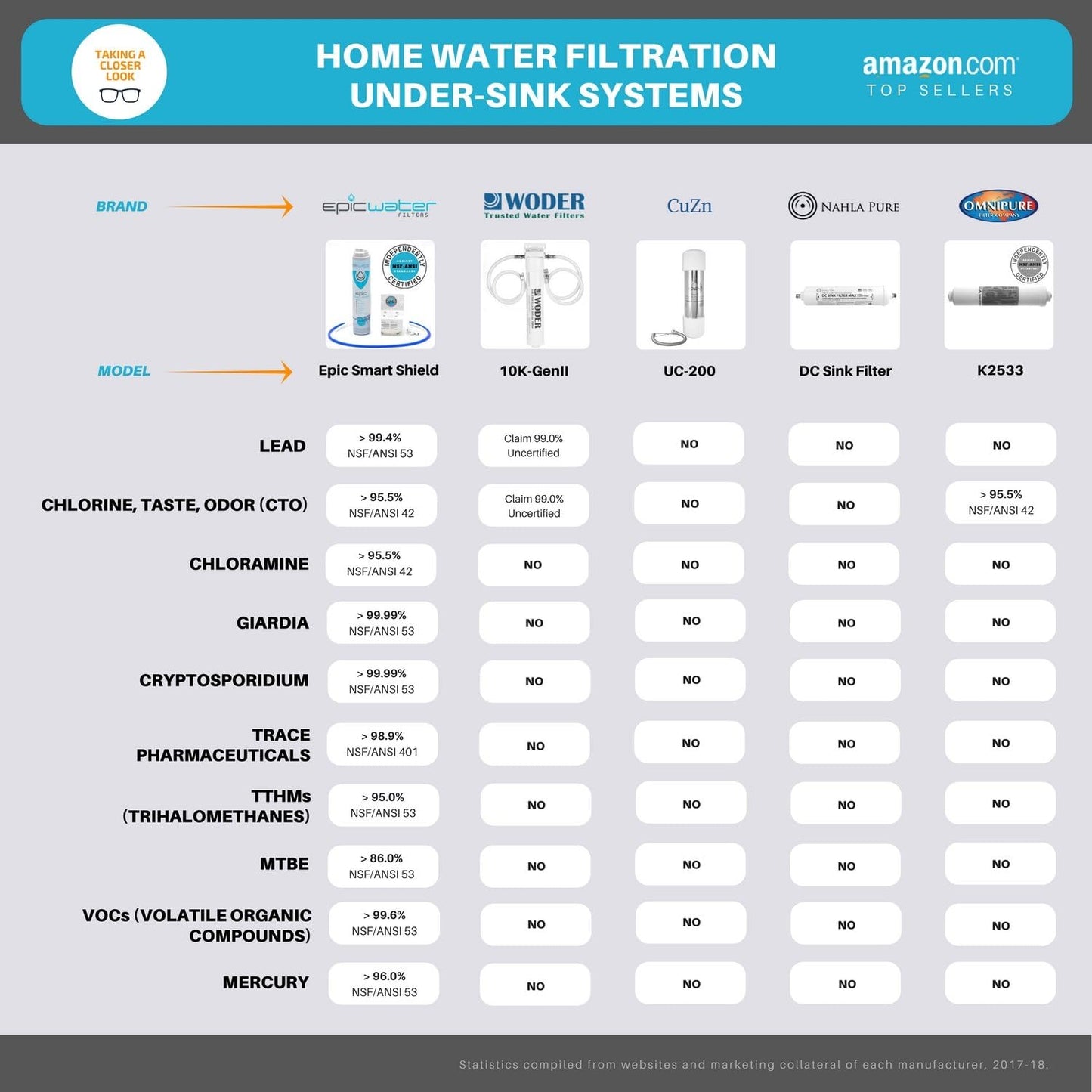 Filtro de agua debajo del fregadero, Epic Water, NSF 53, (DETALLE CAJA).