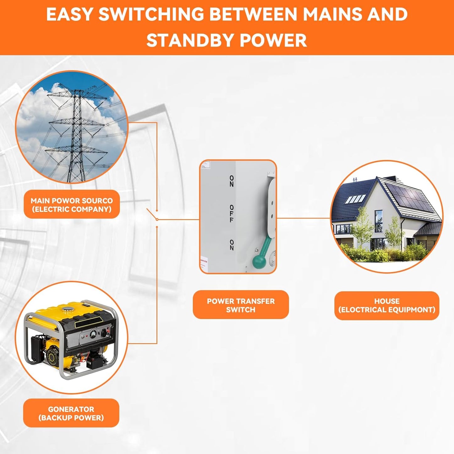 Interruptor de transferencia manual de 200A, 120/240 volts, 48000W.